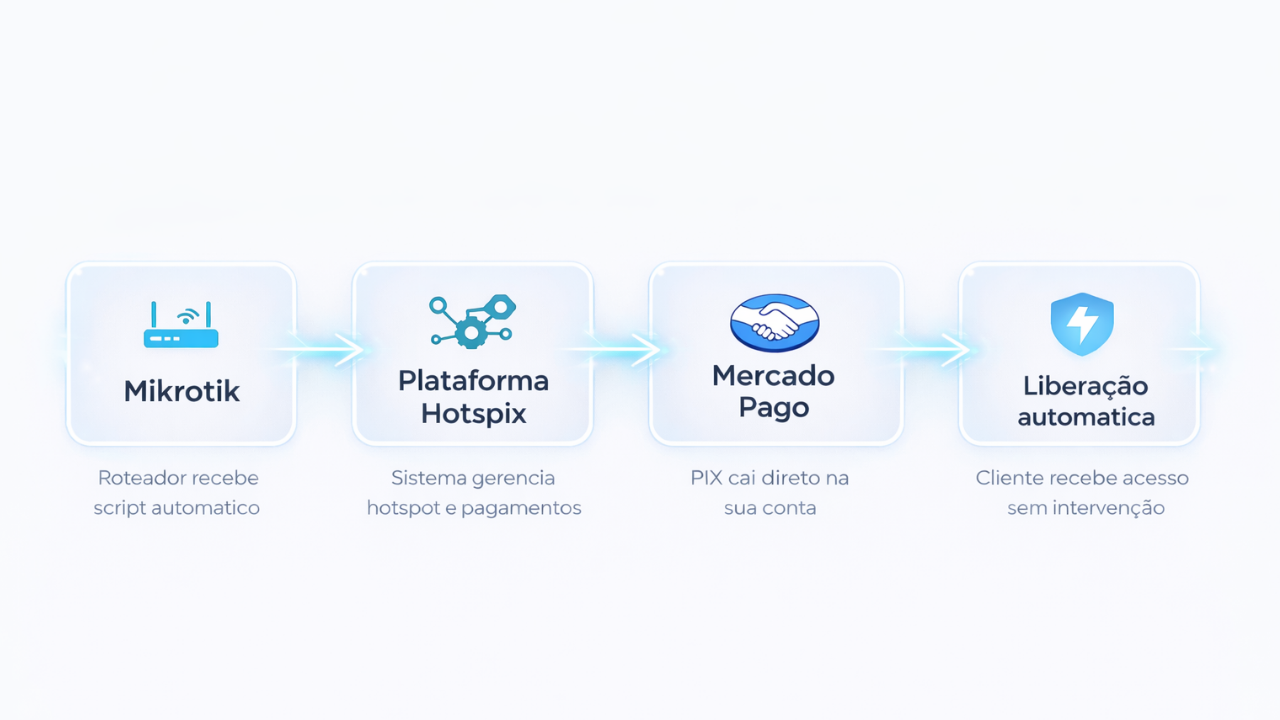 Fluxo em 4 passos: Mikrotik, Plataforma Hotspix, Mercado Pago, Liberação automática